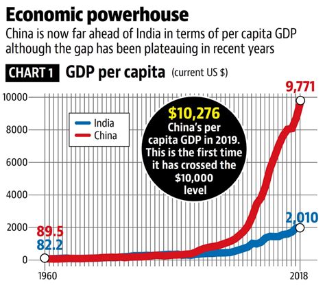 gdp per capita china vs india